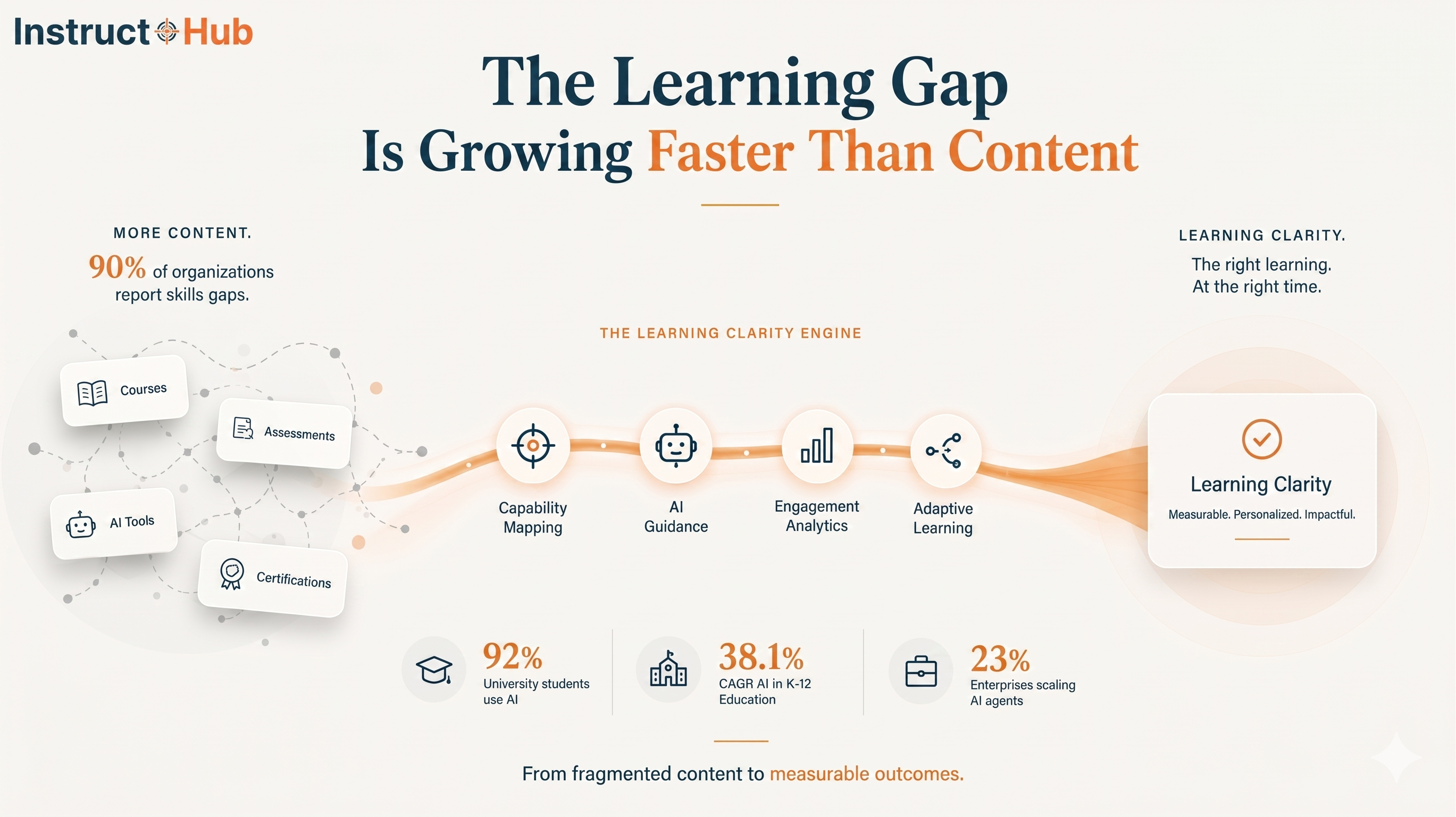 Learning clarity gap and engagement analytics map